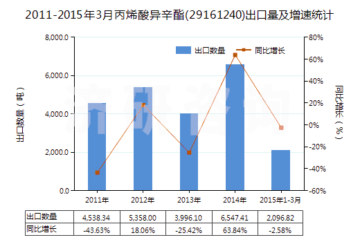 2011-2015年3月丙烯酸異辛酯(29161240)出口量及增速統(tǒng)計